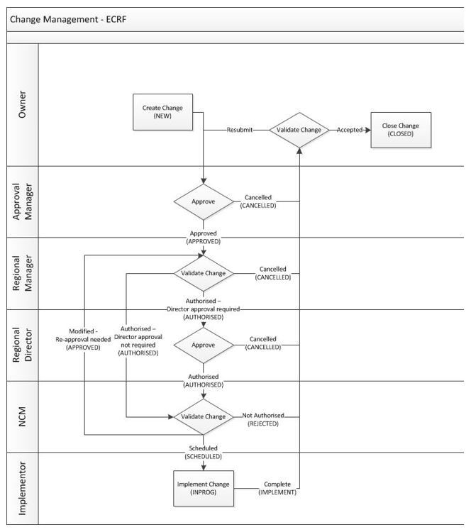 change management flow.JPG
