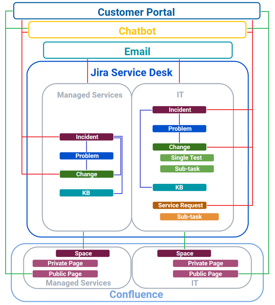 merge-instances-solution.png