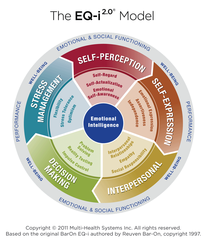 9f359eecf52d--EQ-i-Model-Key-Areas.png