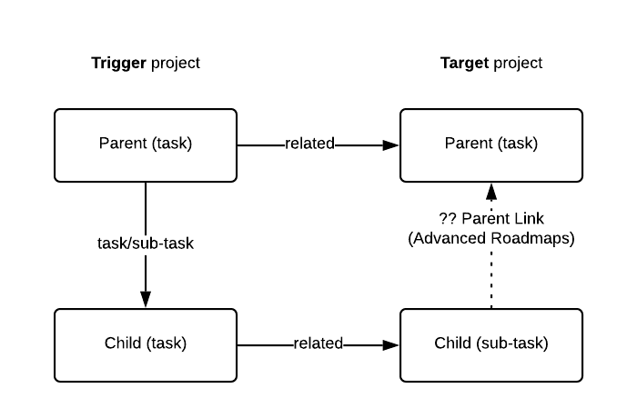 PMO to IR project cloning.png