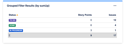 grouped_filter_results_sumup_storypoints_by_status.png