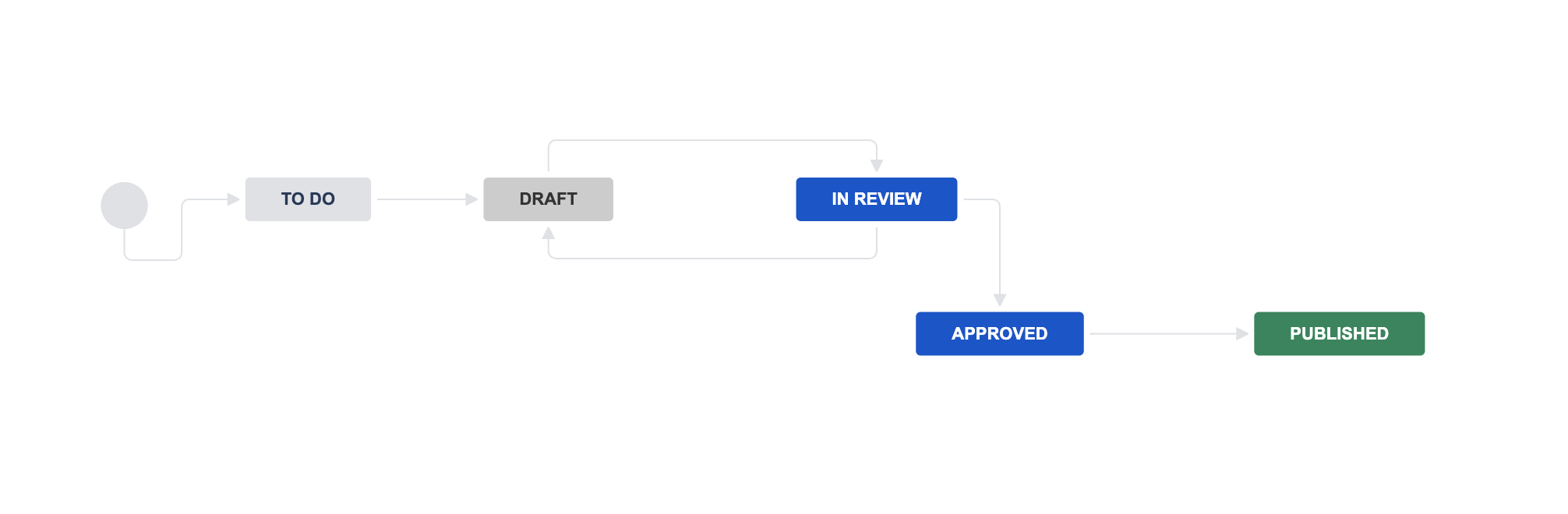 Solved: How i can change status workflow for next-gen proj...