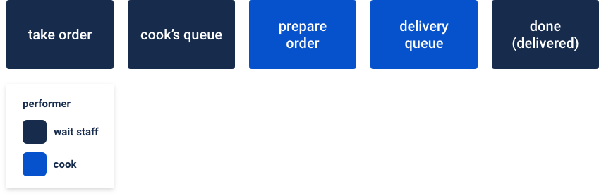 Atlassian_Topic2_RestaurantWorkflow.png
