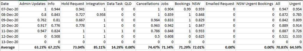 Jira Service Desk SLA - exported to .csv (straight average).PNG