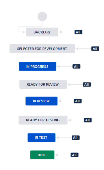 Software Simplified Workflow for Project CT - Jira (1).png