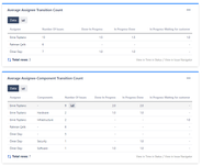 AverageTransitionCountByComponent_Data.png