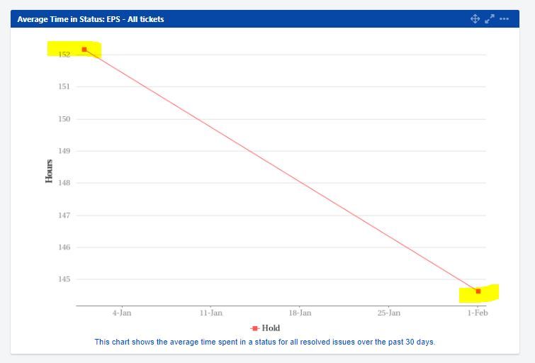on_hold_graph.JPG