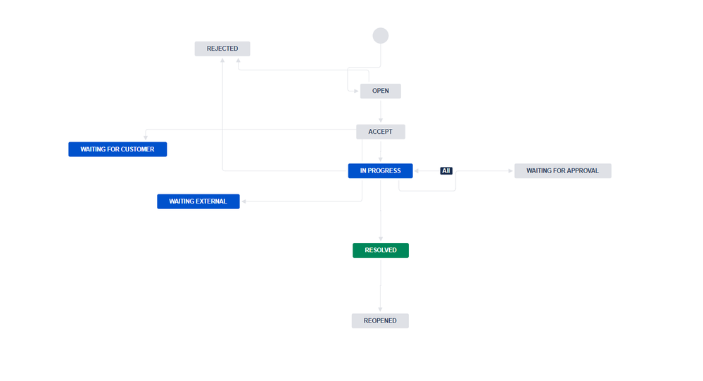 IT Support Workflow.png