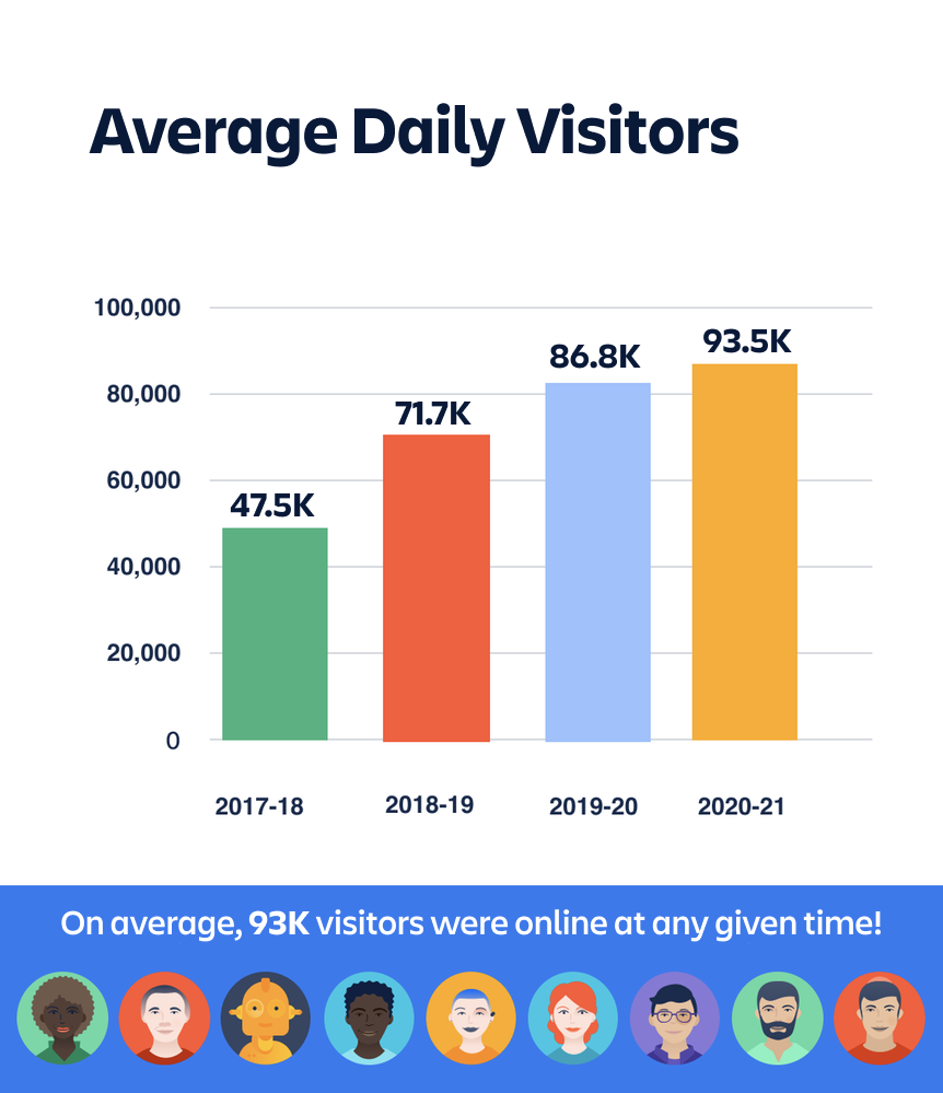 avg daily visitors.png