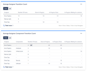Gadget_AverageTransitionCountByComponent_Data.png