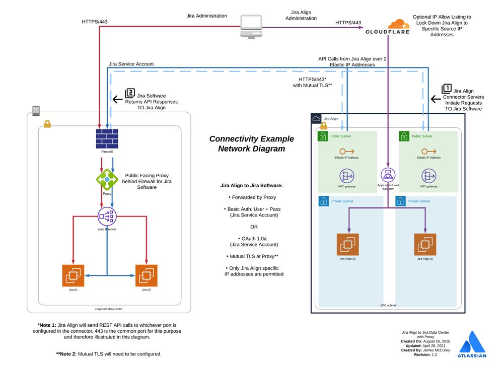 Jira Align to Jira DC - Proxy.jpeg