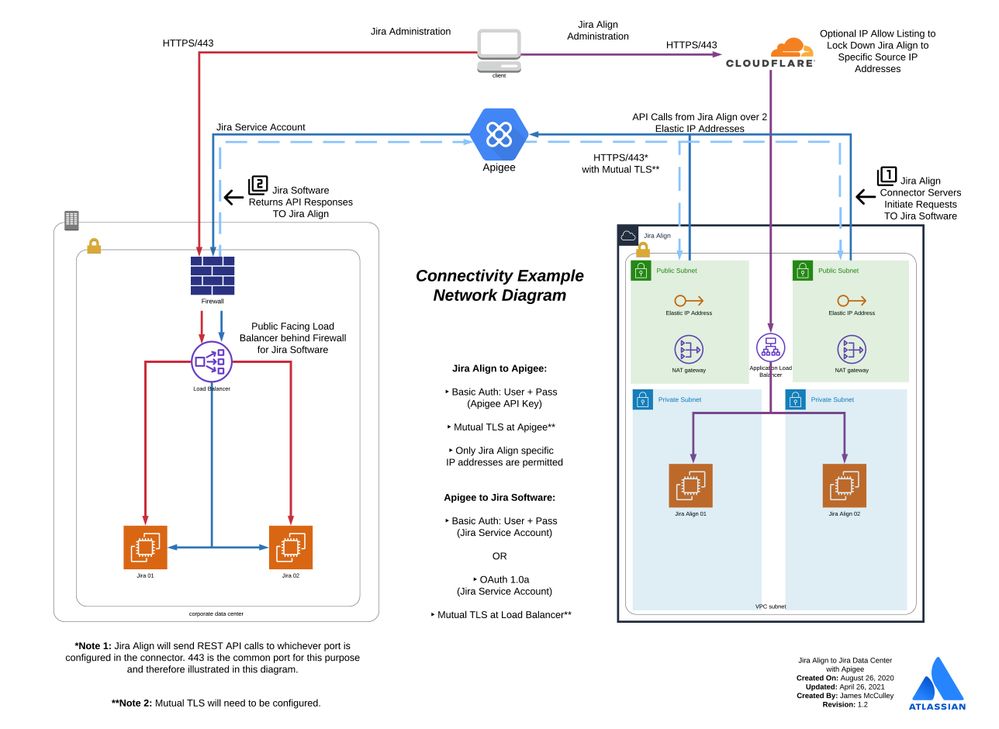 Jira Align to Jira DC - Apigee.jpeg