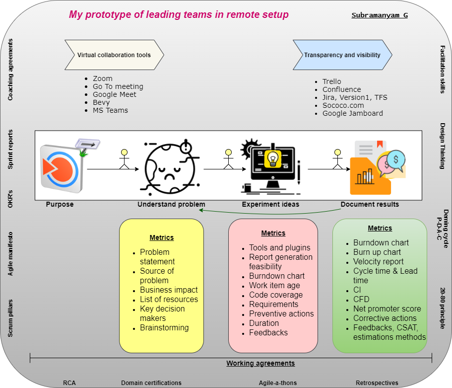 Lead a remote team-Subash.png