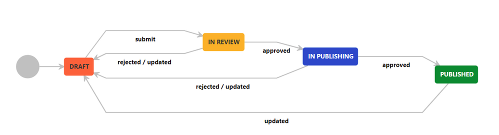 2021-07-27 15_49_11-Workflow Builder - Confluence.png