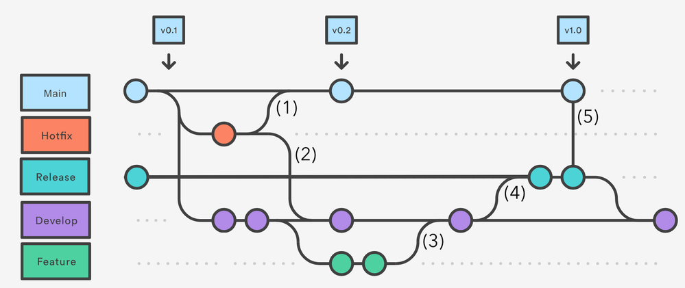 pr dependencies git flow.png