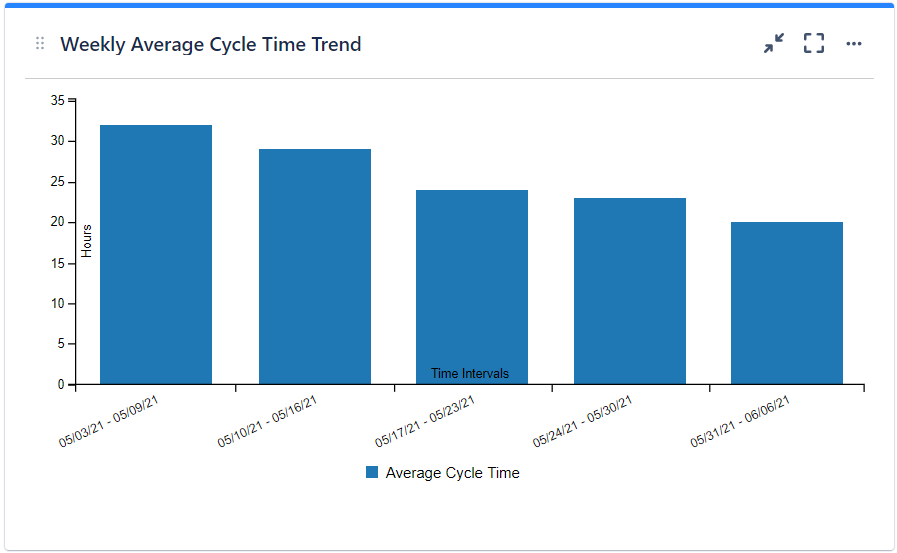 CycleTimeTrendGadget.png