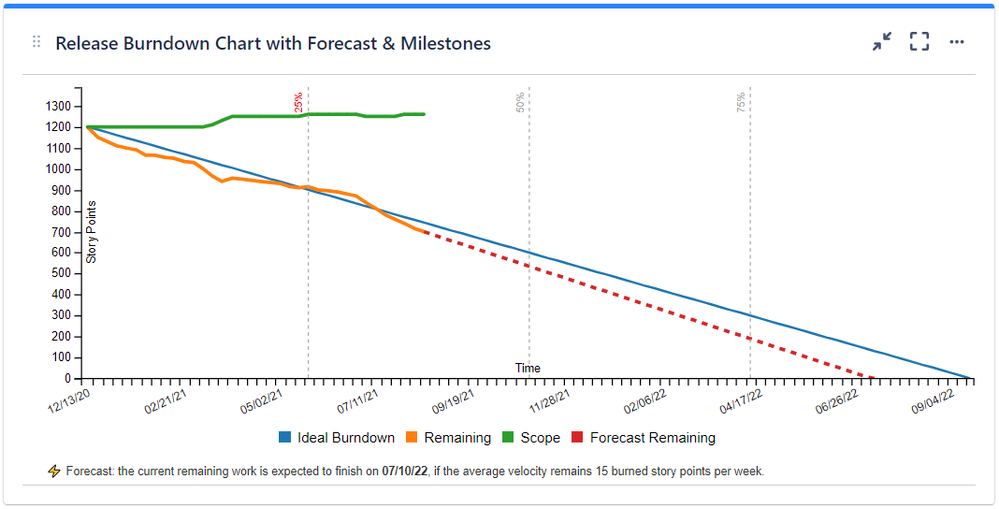 ReleaseBurndownWithForecastAndmilestones.png