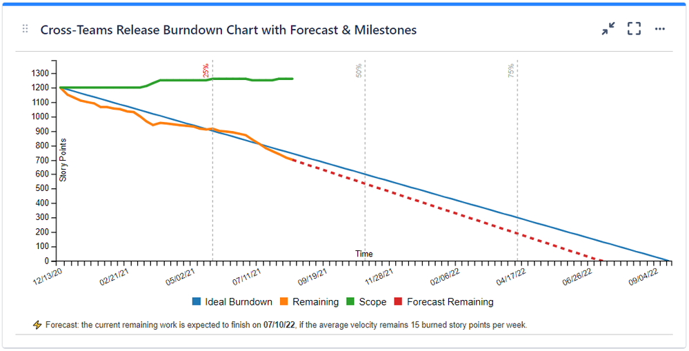 CrossTeamsReleaseBurndownWithForecastAndMilestones.png