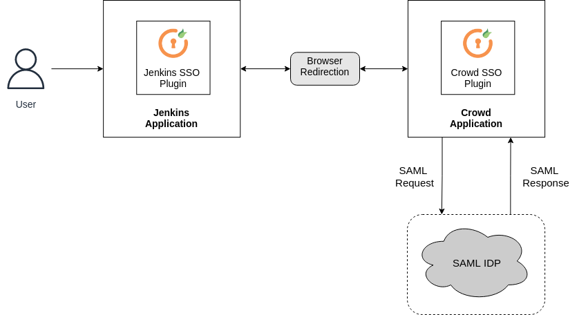 jenkins crowd SSO connector.png