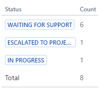 Issue Statistics Gadget.png