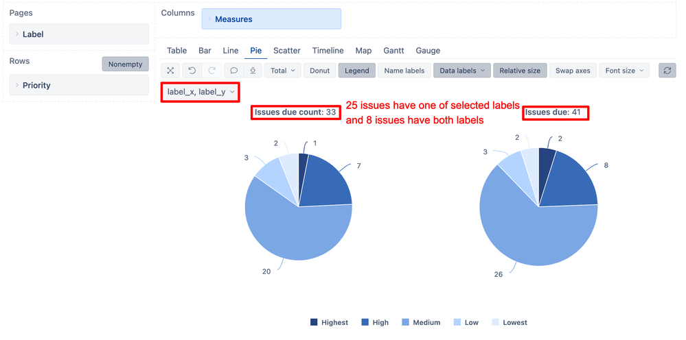 eazybi issue count with multiple labels.png