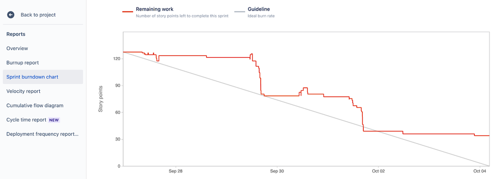 Burndown chart jira.png