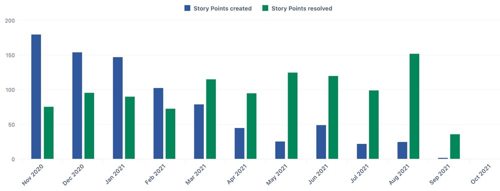 SP created vs resolved.jpg