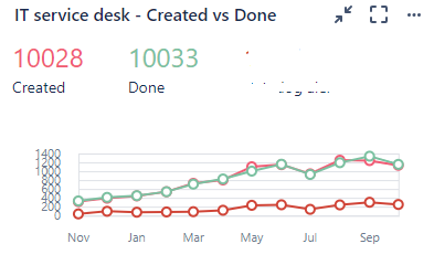 Created vs done dashboard.PNG
