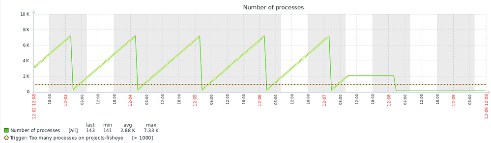 fisheye_zabbix_zombies.png