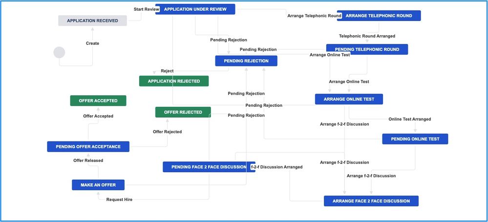 Image 5 - Recruitment workflow in Jira.jpg