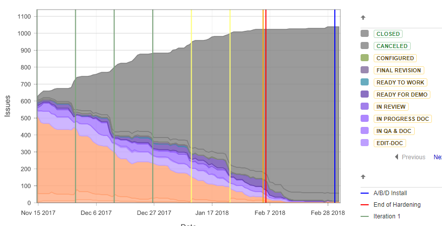 User Story Statusses over time.png