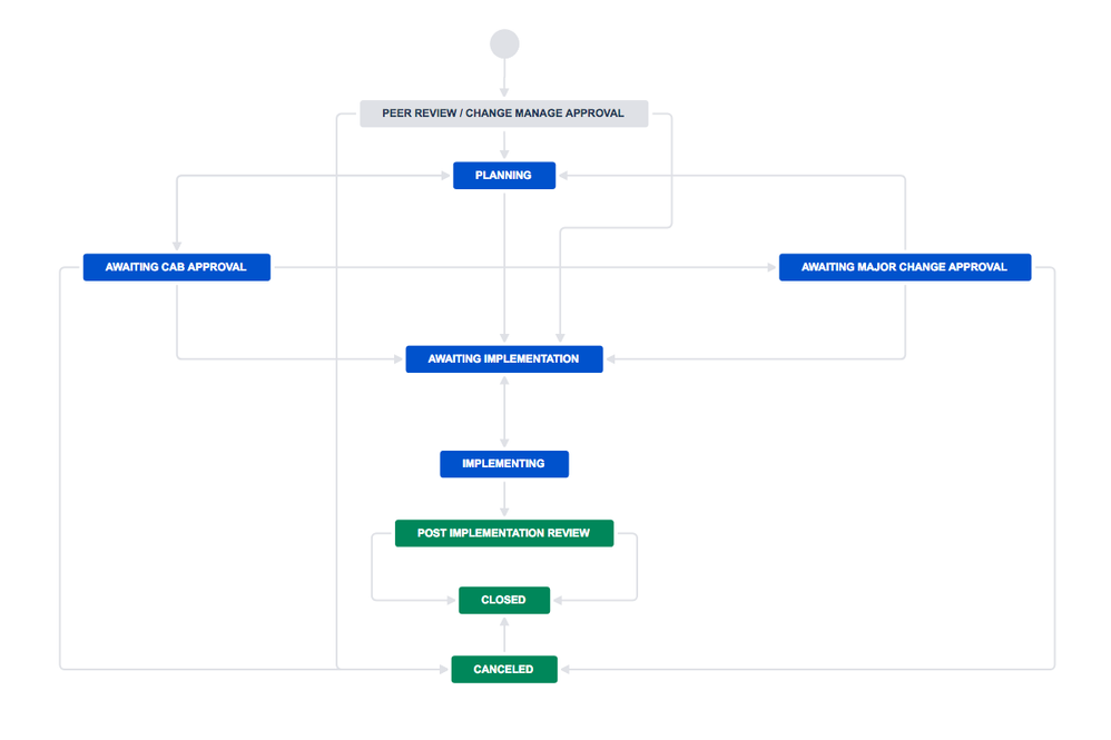 Workflow - ITSM Forms Use Case- Change Management - Normal Change.png