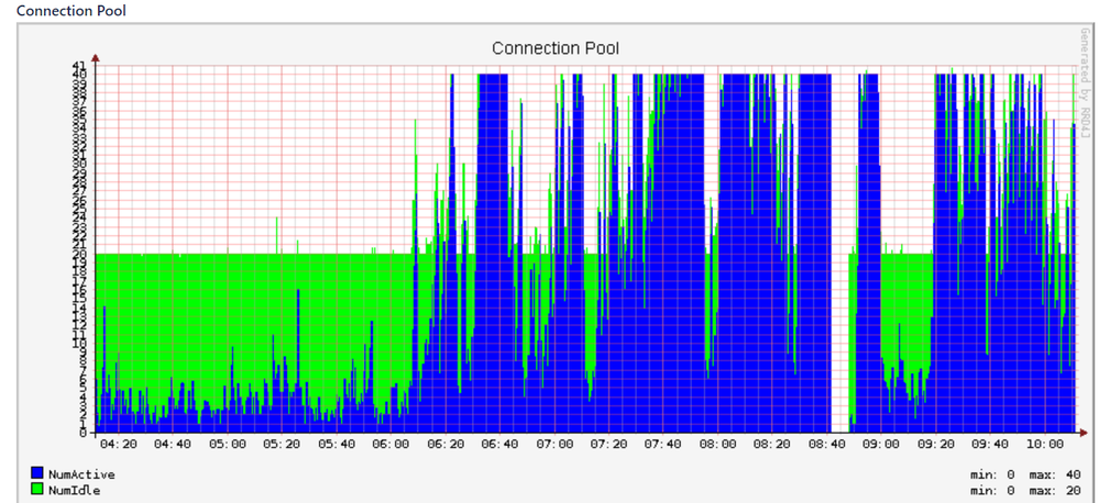 Suddenly DB Pool high.PNG