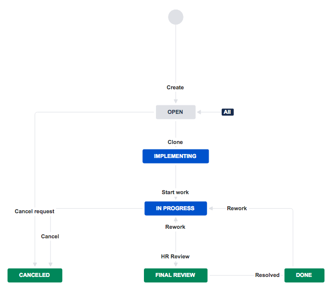 HR UC 1 - hr project workflow.png HR UC 1 - hr project workflow.png