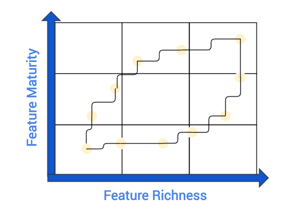 RTR Feature Maturity.png