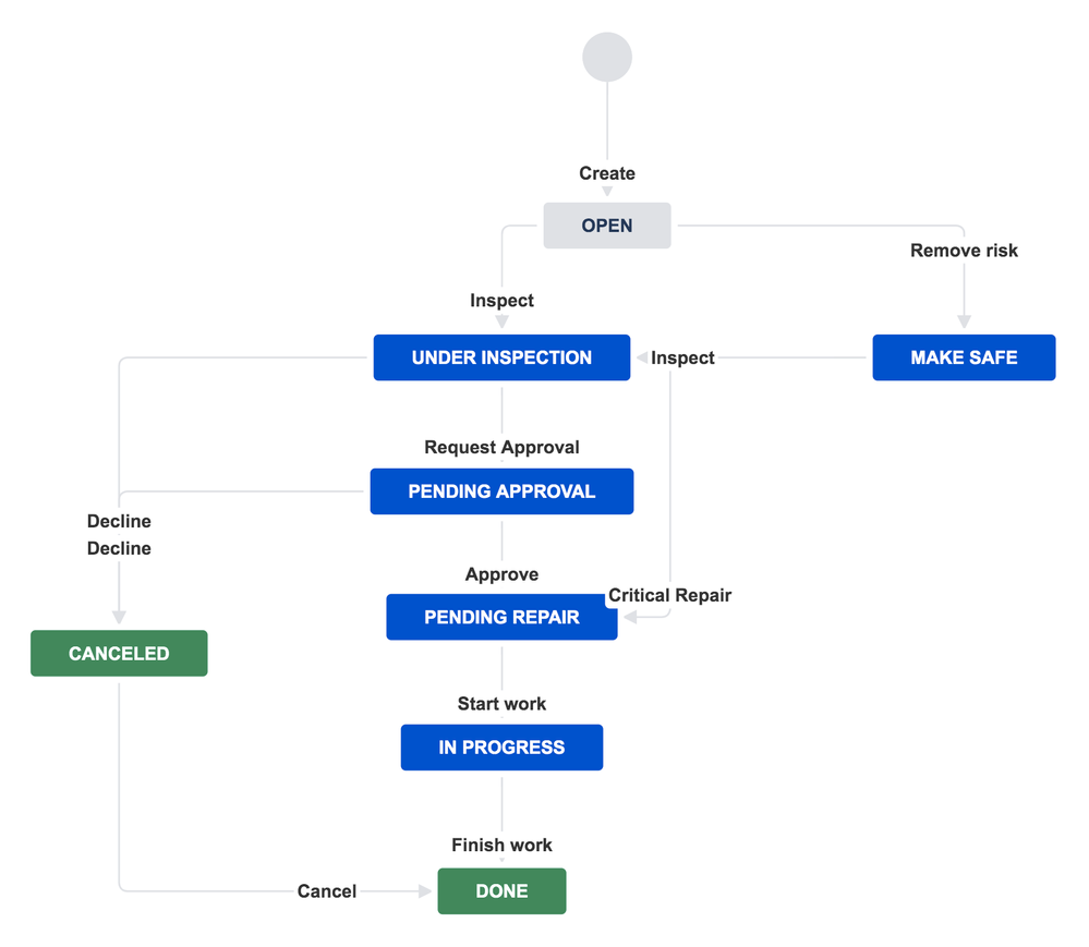20220214 facilities workflow.png