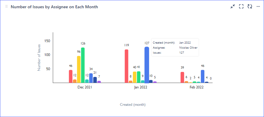NumberOfIssuesByAssigneeOnEachMonth.png