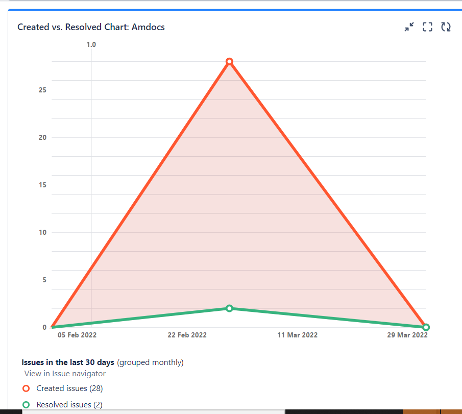 Created Vs Resolve.png