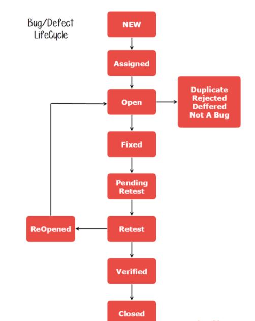 Defect life cycle.png