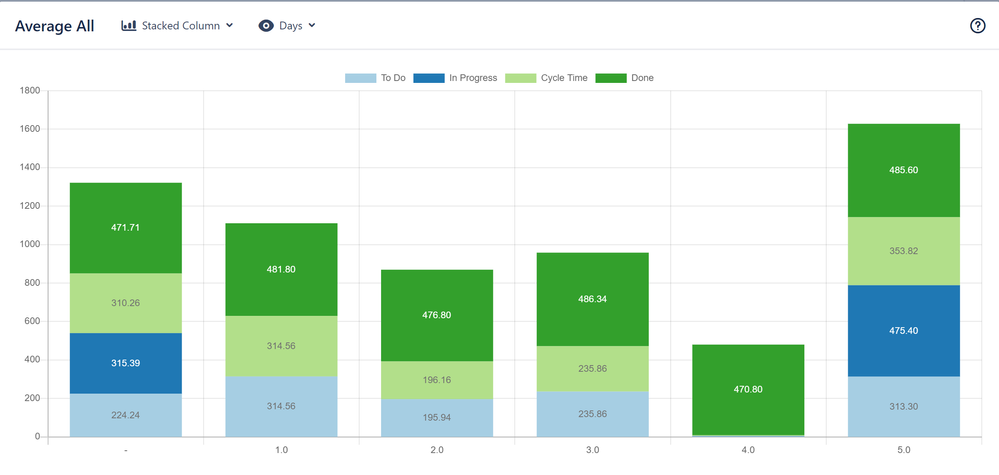 tisServer_StatusDuration_Average_CycleTime_perStoryPoint_Chart.png