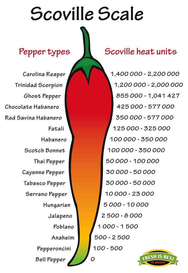 Scoville-Pepper-Heat-Scale-Vec-1.jpg