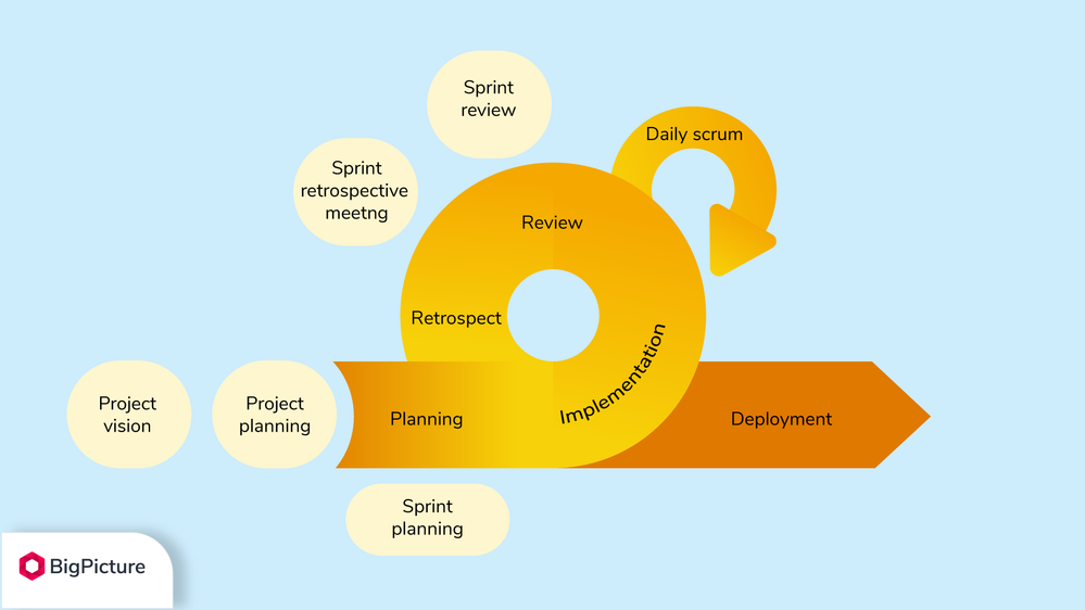 Sprint-vs-Iteration-Sprint-loop.png