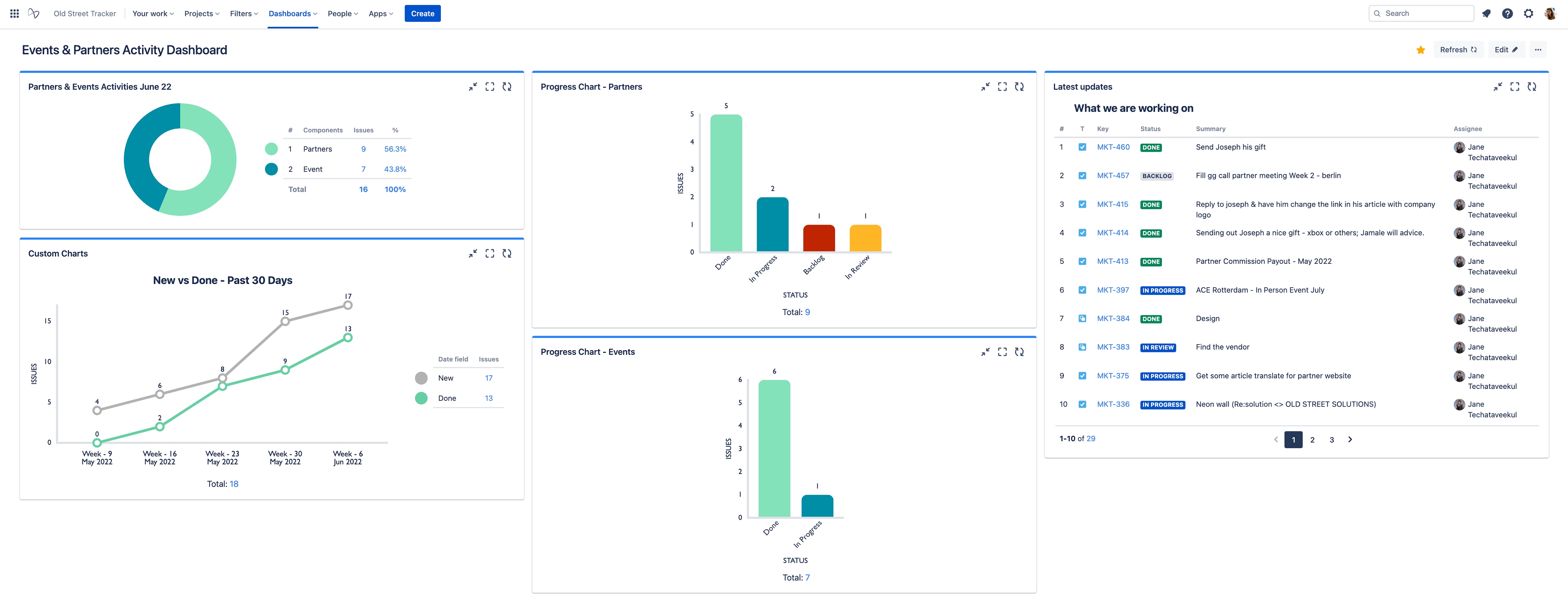 Improved Marketing Process with Jira Dashboard Reports