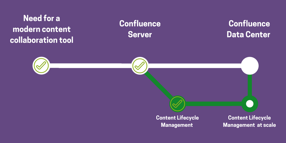 20180313-confluence-data-center-evolution