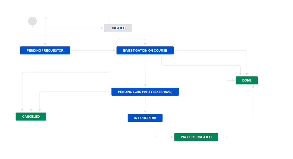 workflow_erp_projectcreated_done.png