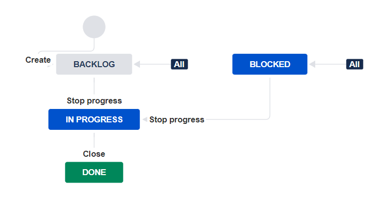 Atlassian workflow custom.png