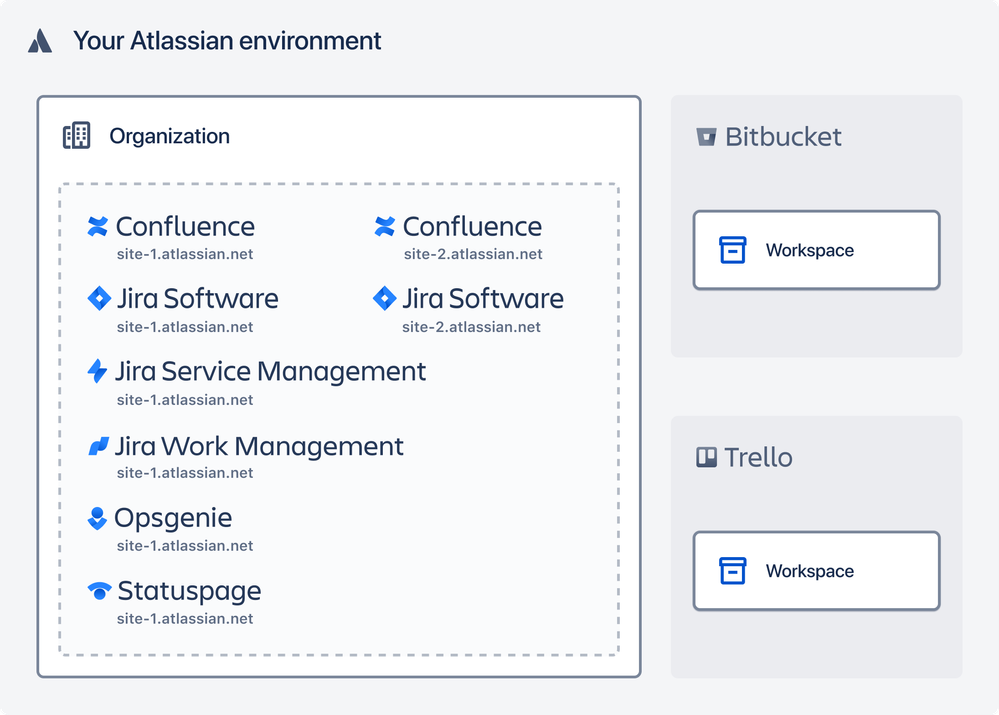 diagram_OrganizationsManageProducts2.png