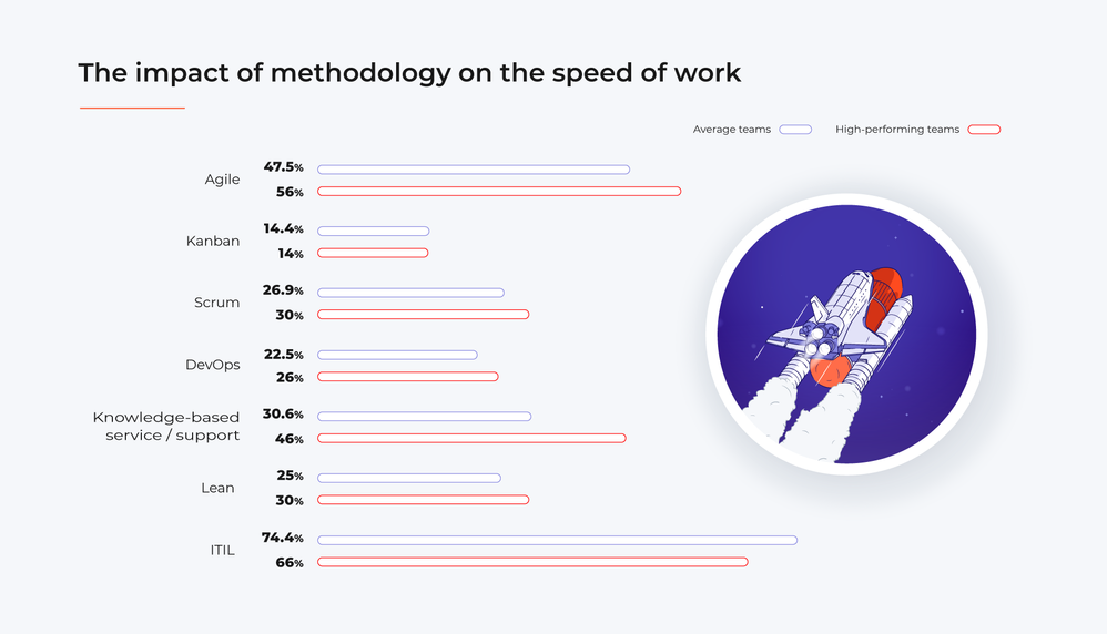 impact of methodology on the speed of work.png