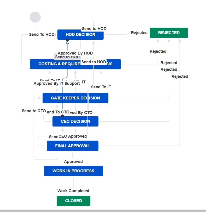 Reassign ticket to licensed ticket initiator