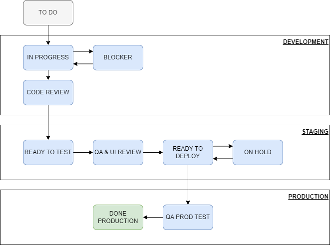 SOP Documentation-Jira Board Workflows (2).png